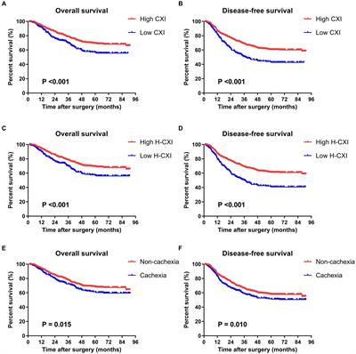 Comparison of the cachexia index based on hand-grip strength (H-CXI) with the original CXI for the prediction of cancer cachexia and prognosis in patients who underwent radical colectomy for colorectal cancer